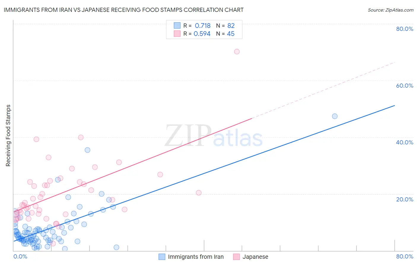 Immigrants from Iran vs Japanese Receiving Food Stamps