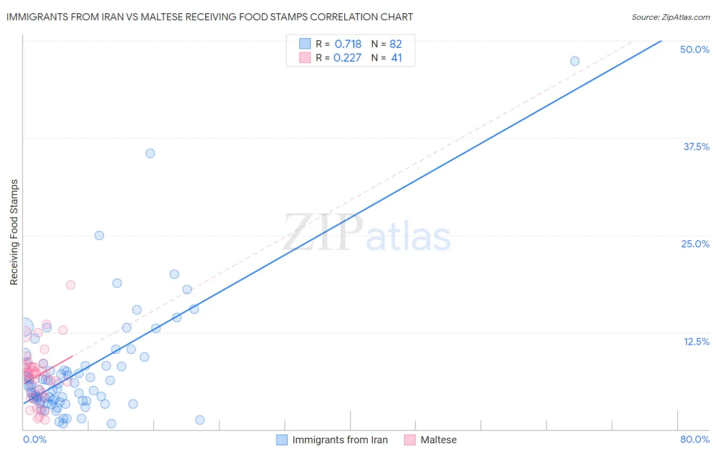 Immigrants from Iran vs Maltese Receiving Food Stamps