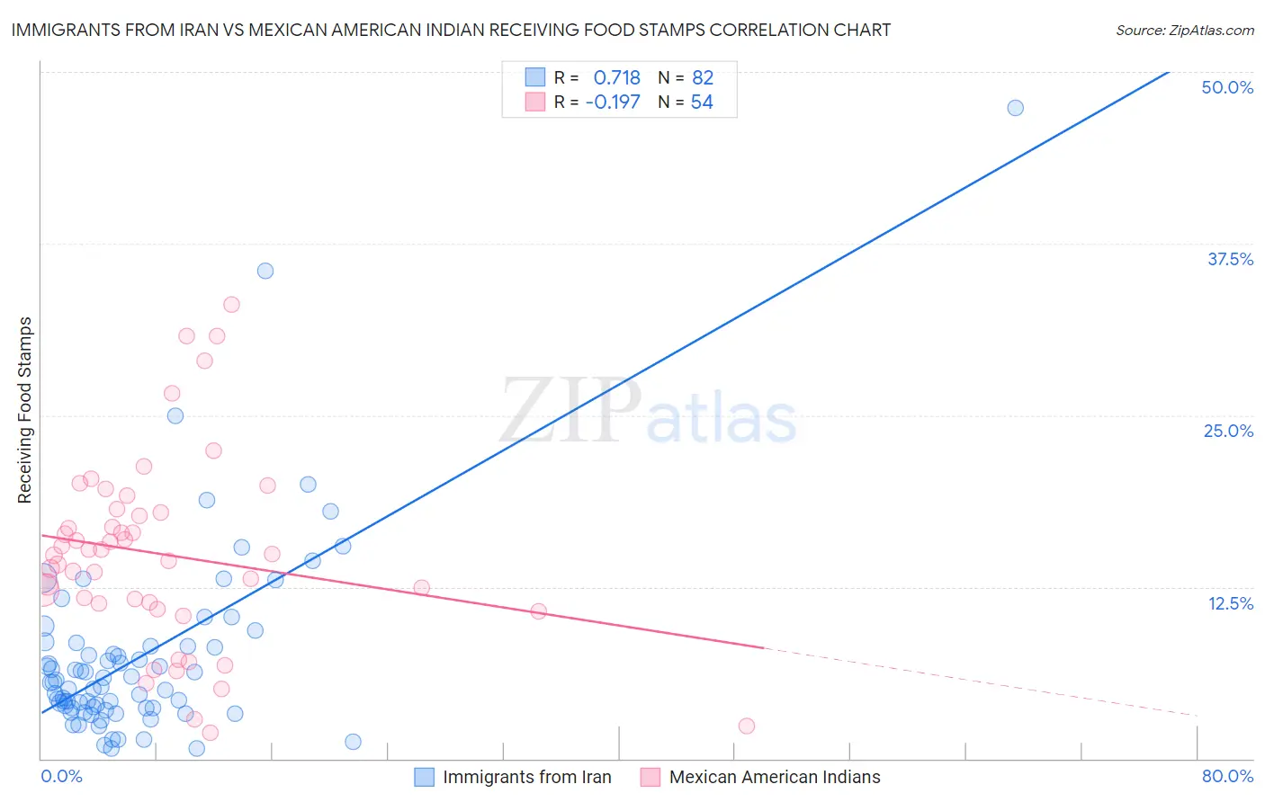 Immigrants from Iran vs Mexican American Indian Receiving Food Stamps