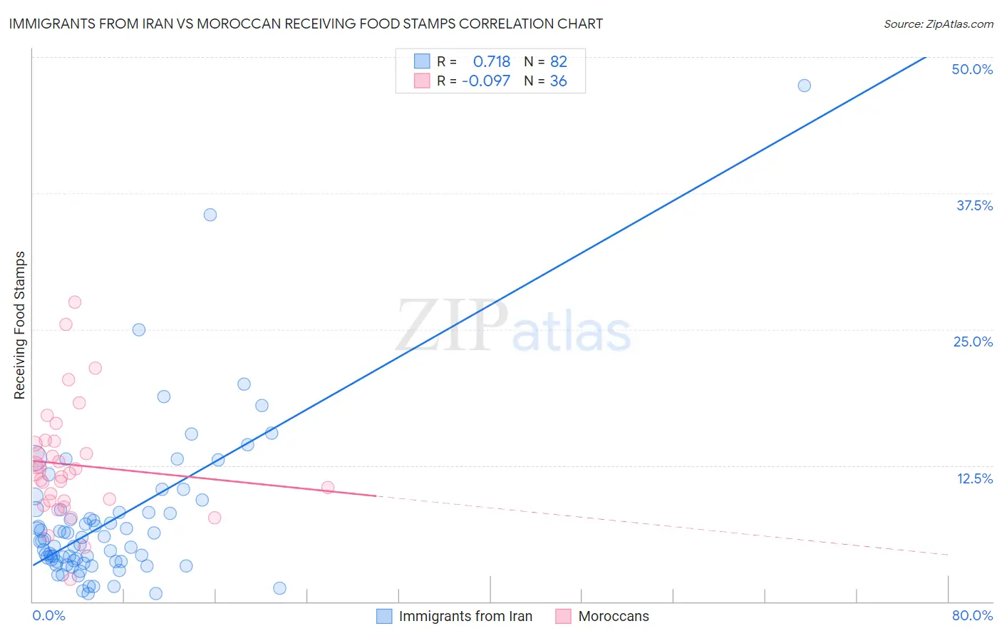 Immigrants from Iran vs Moroccan Receiving Food Stamps