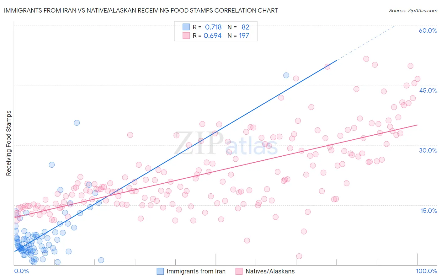 Immigrants from Iran vs Native/Alaskan Receiving Food Stamps