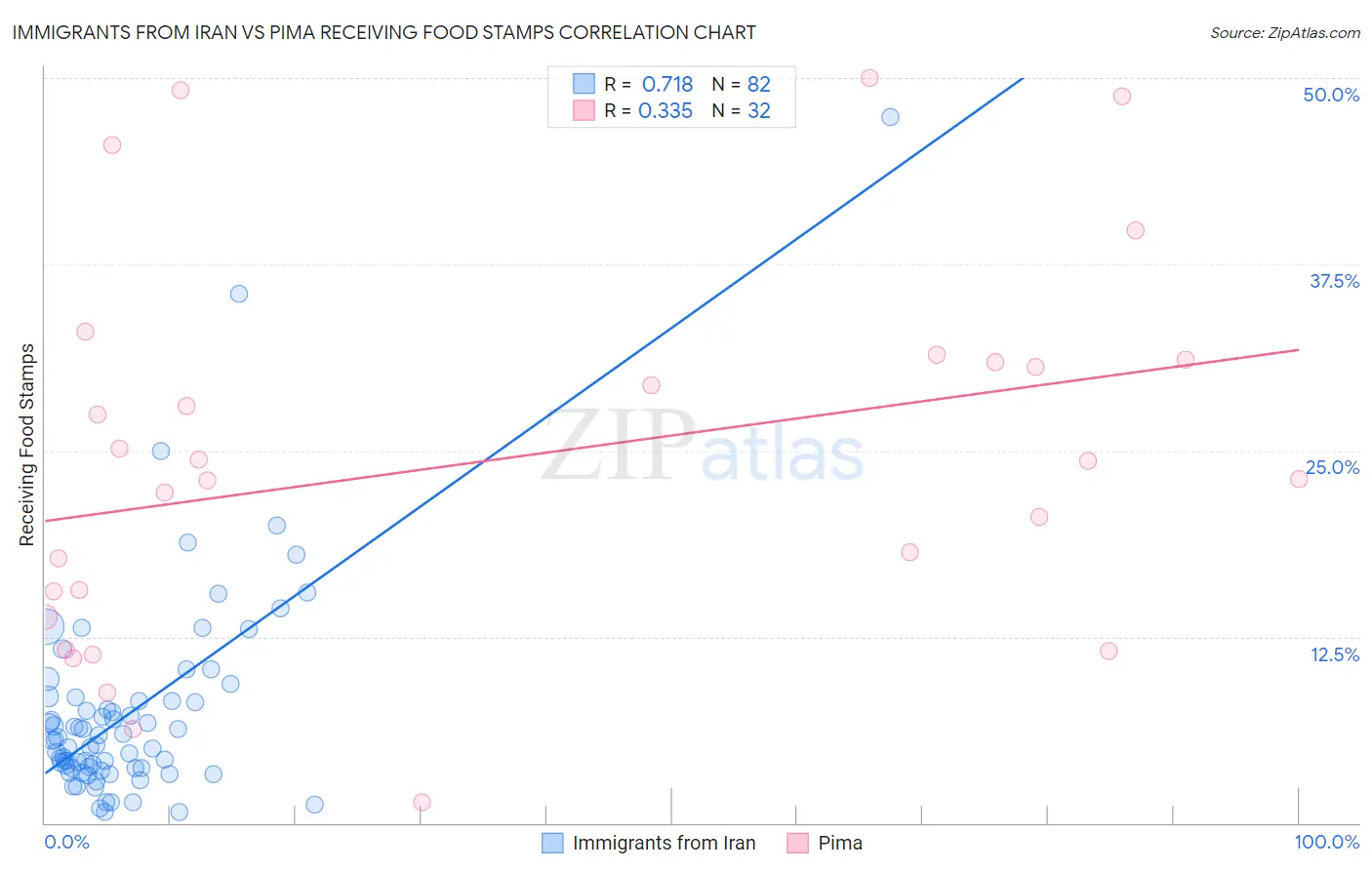 Immigrants from Iran vs Pima Receiving Food Stamps