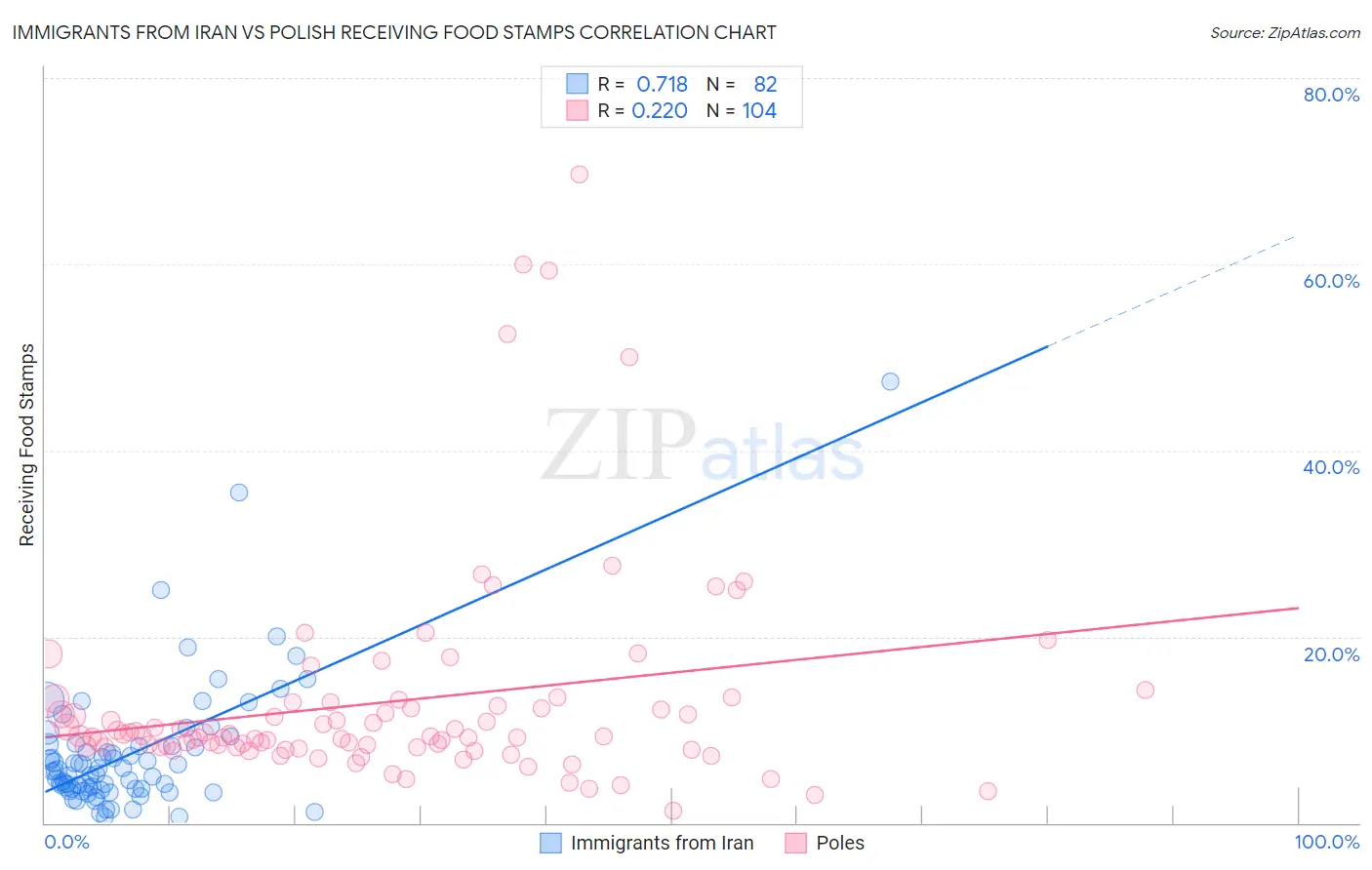 Immigrants from Iran vs Polish Receiving Food Stamps