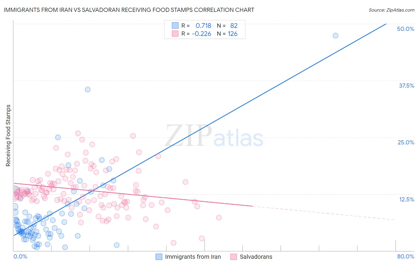 Immigrants from Iran vs Salvadoran Receiving Food Stamps