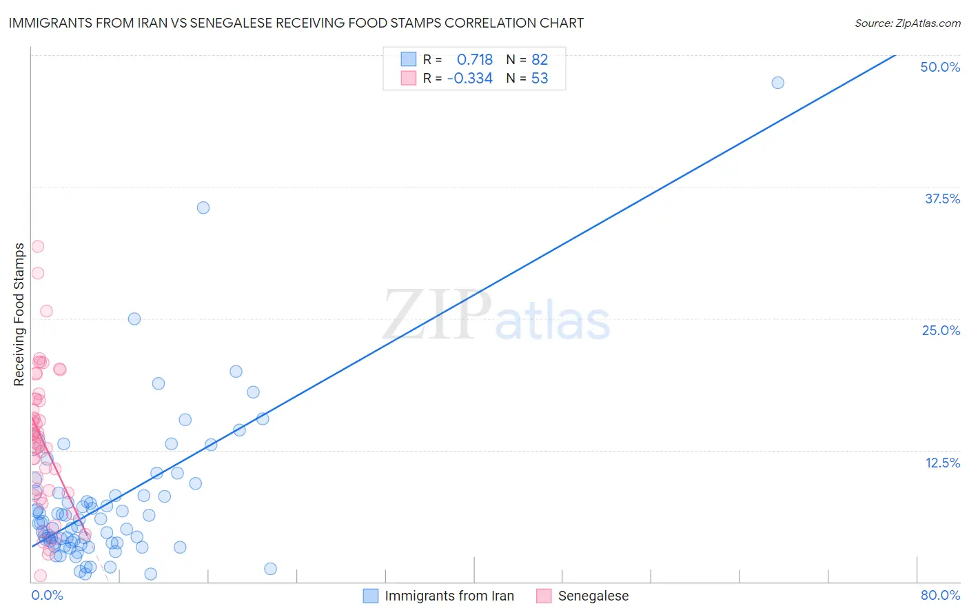 Immigrants from Iran vs Senegalese Receiving Food Stamps