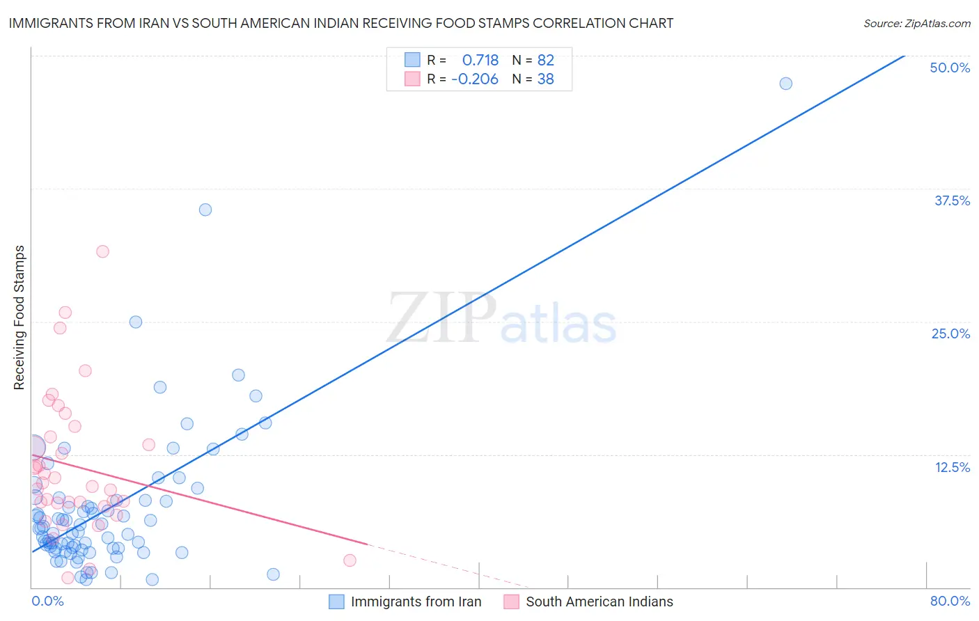 Immigrants from Iran vs South American Indian Receiving Food Stamps