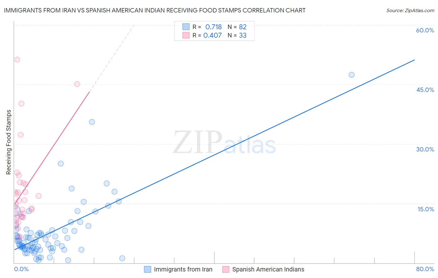 Immigrants from Iran vs Spanish American Indian Receiving Food Stamps