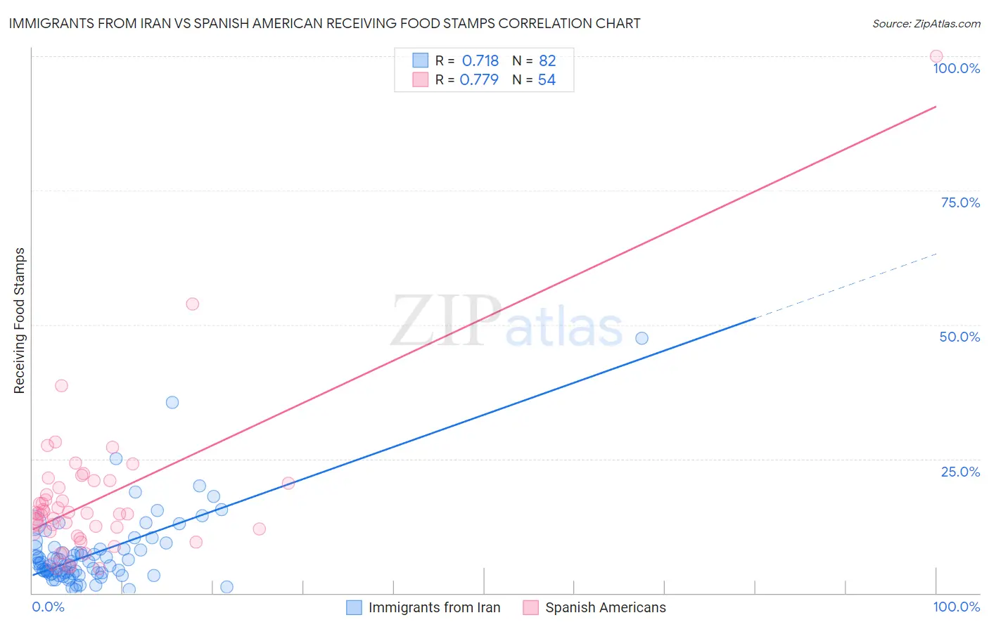 Immigrants from Iran vs Spanish American Receiving Food Stamps