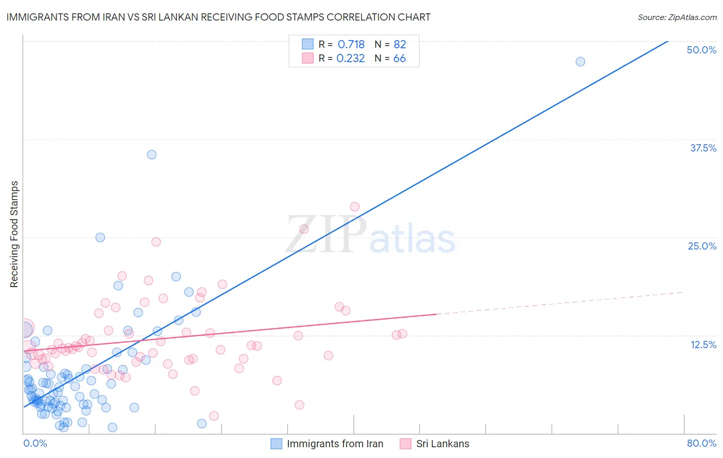 Immigrants from Iran vs Sri Lankan Receiving Food Stamps