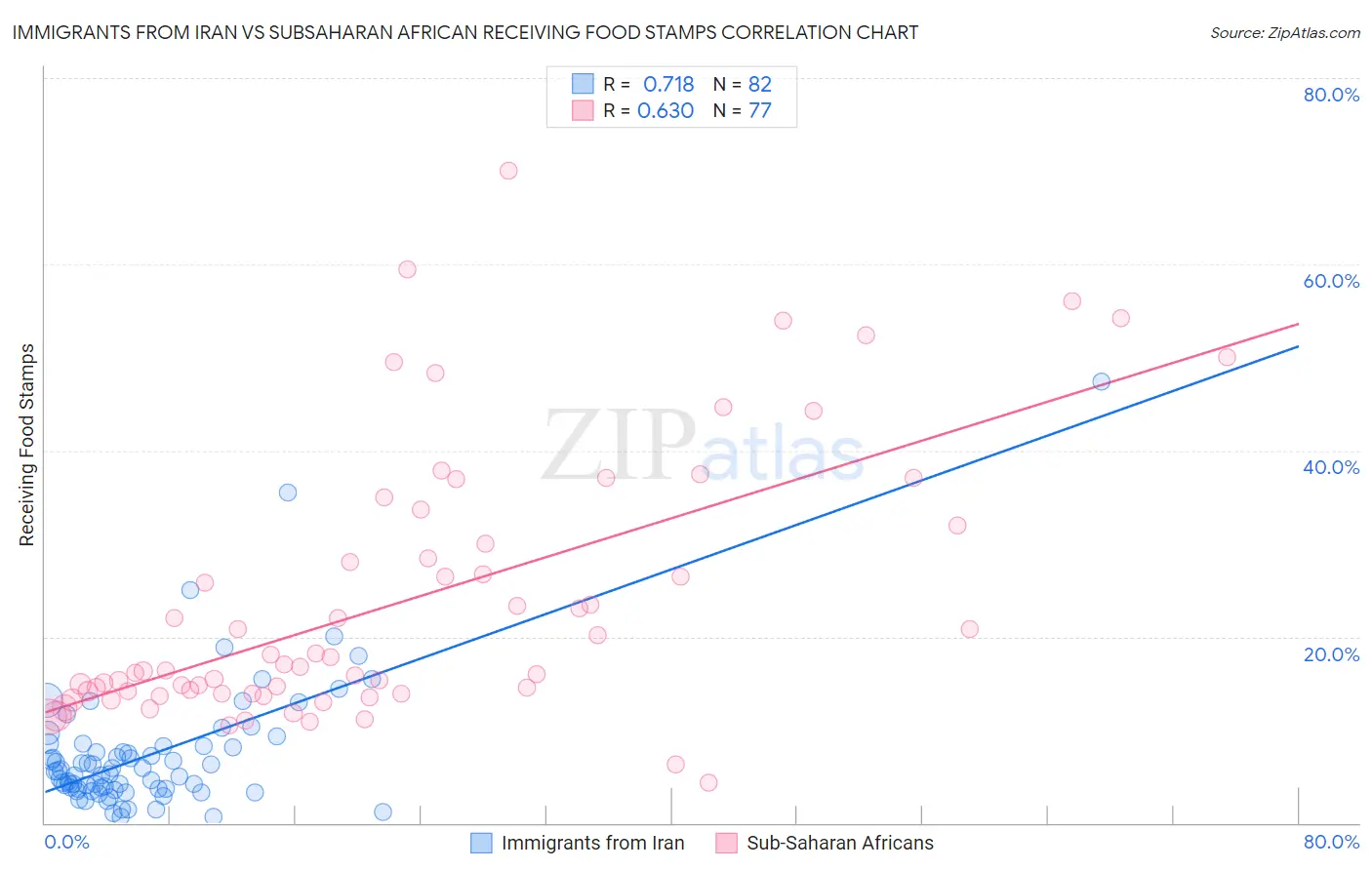 Immigrants from Iran vs Subsaharan African Receiving Food Stamps