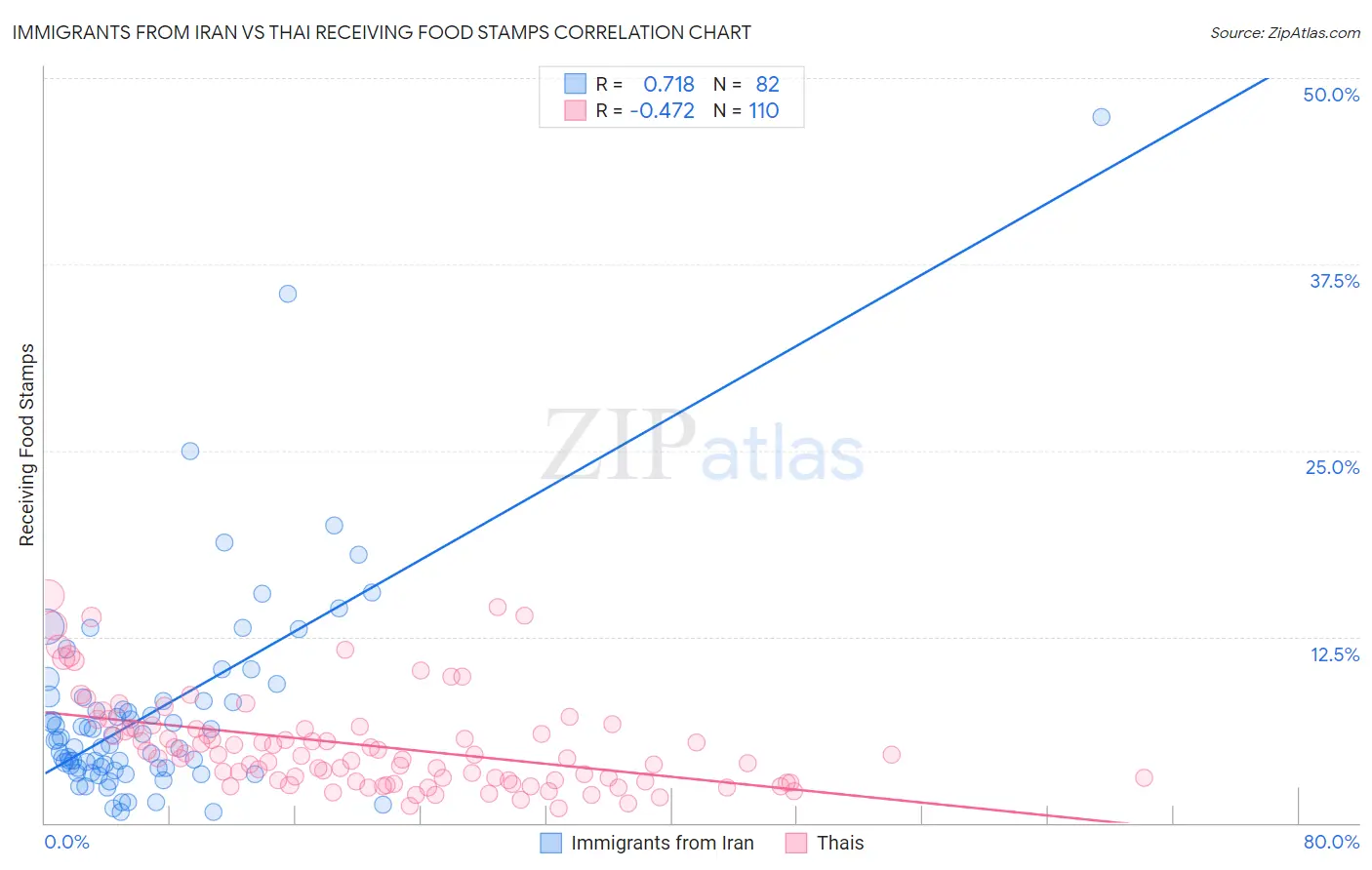 Immigrants from Iran vs Thai Receiving Food Stamps