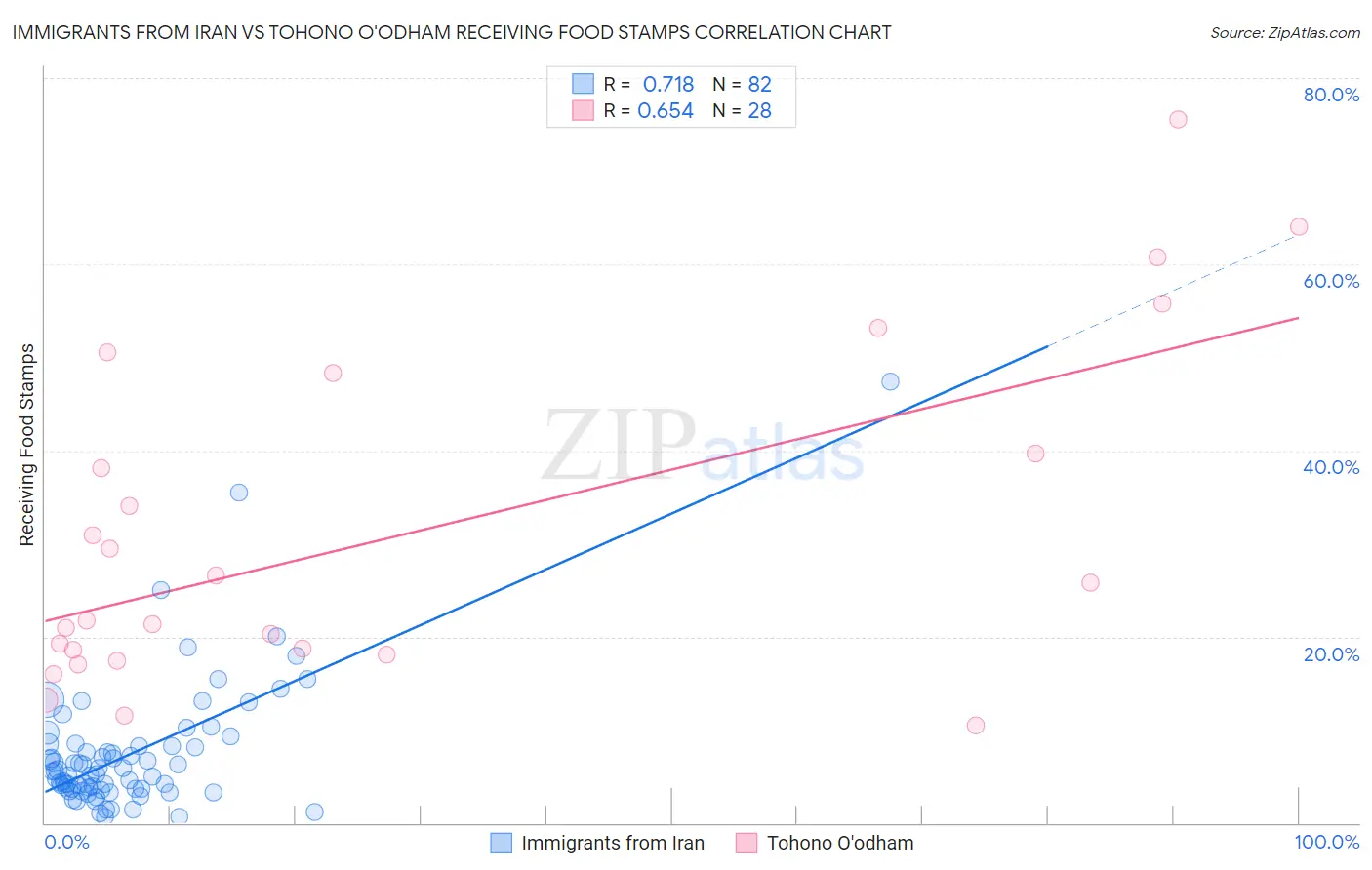 Immigrants from Iran vs Tohono O'odham Receiving Food Stamps