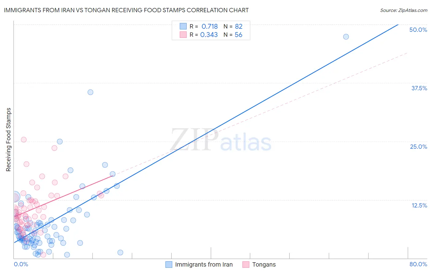 Immigrants from Iran vs Tongan Receiving Food Stamps