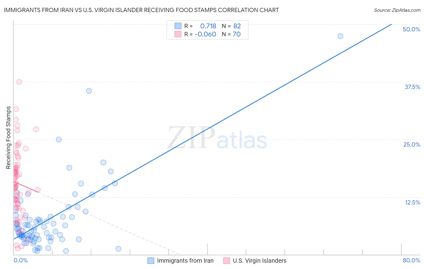 Immigrants from Iran vs U.S. Virgin Islander Receiving Food Stamps