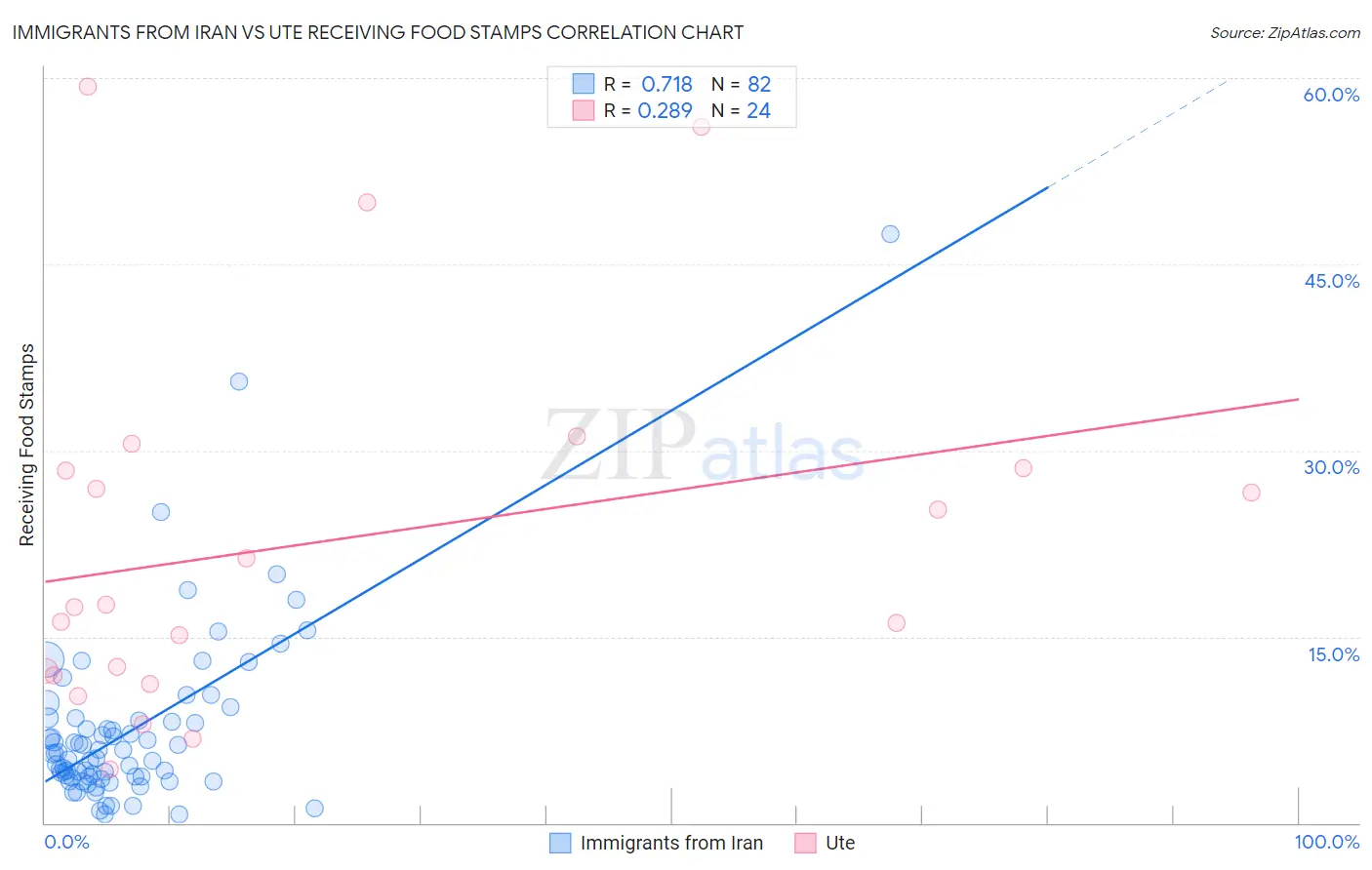 Immigrants from Iran vs Ute Receiving Food Stamps