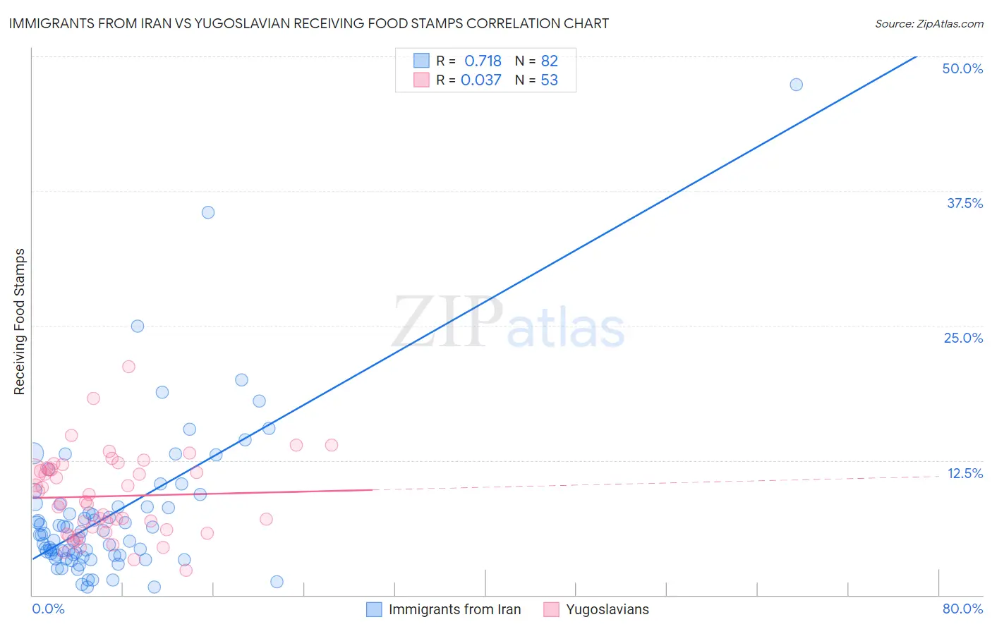 Immigrants from Iran vs Yugoslavian Receiving Food Stamps