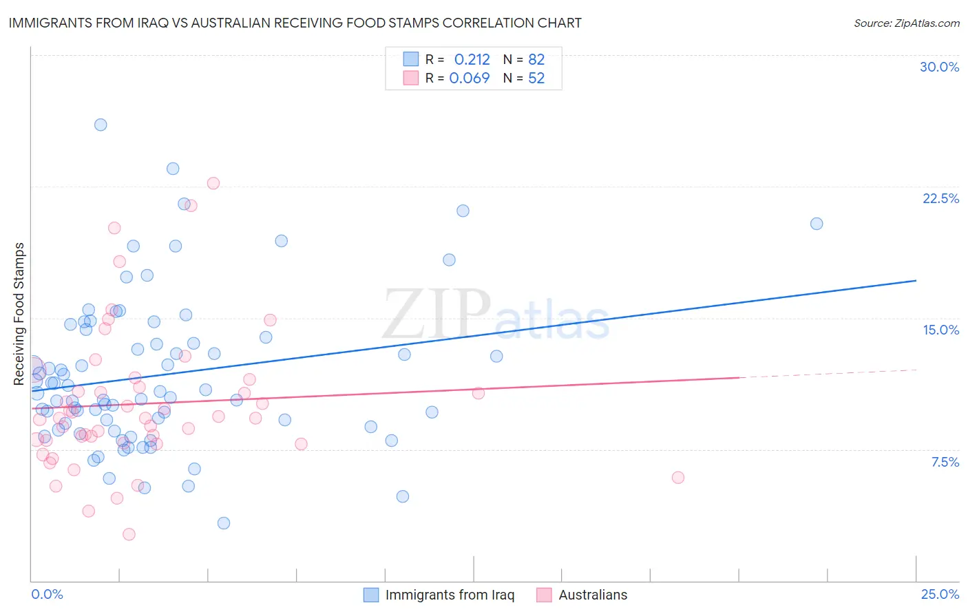 Immigrants from Iraq vs Australian Receiving Food Stamps