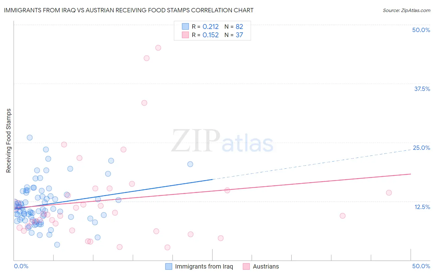 Immigrants from Iraq vs Austrian Receiving Food Stamps