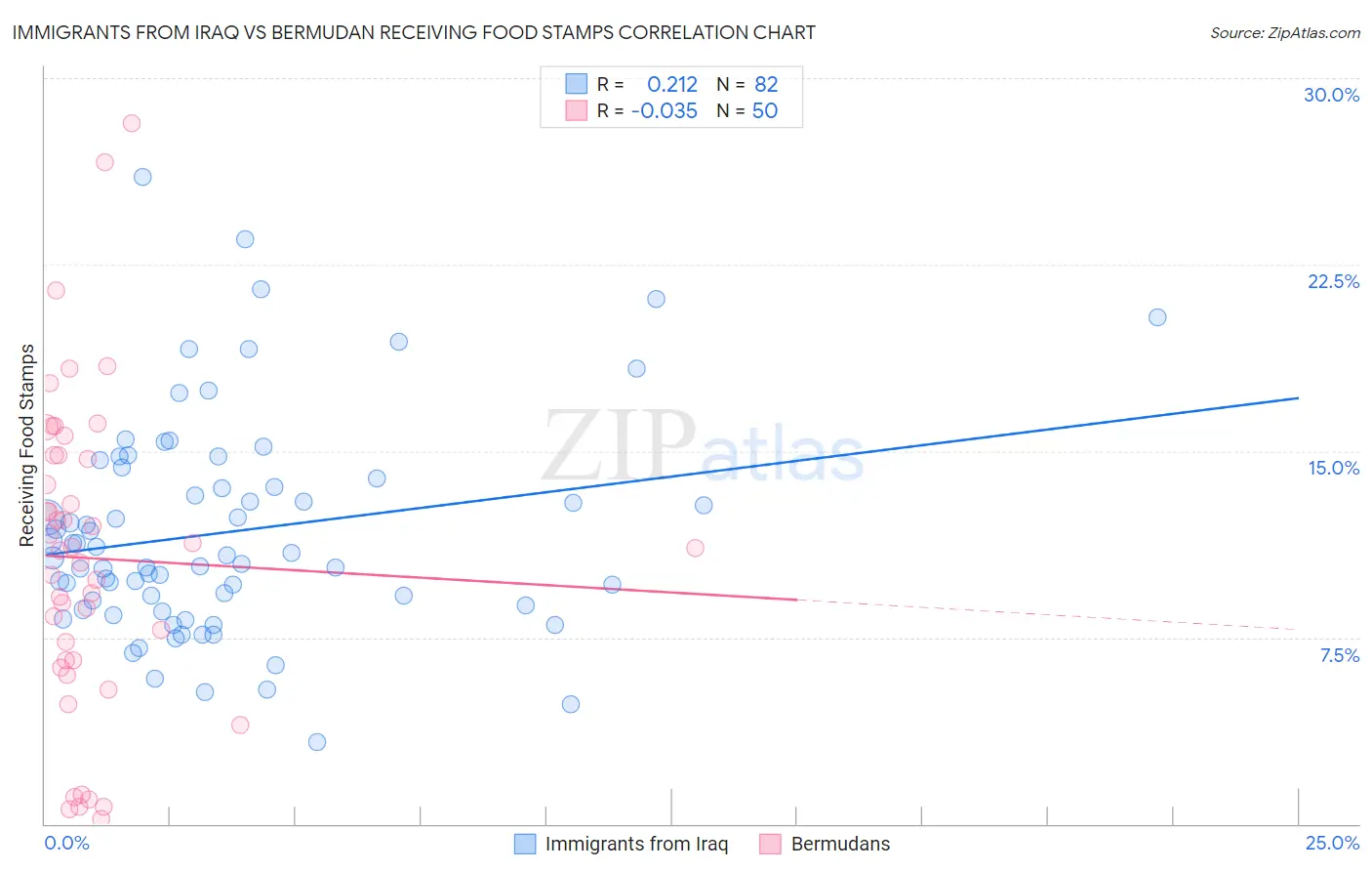 Immigrants from Iraq vs Bermudan Receiving Food Stamps