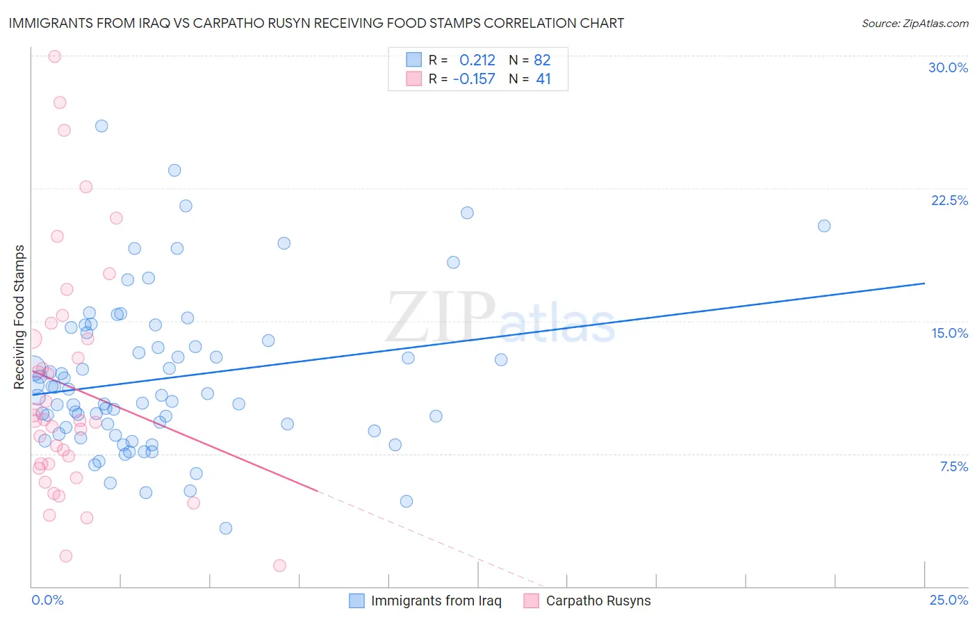 Immigrants from Iraq vs Carpatho Rusyn Receiving Food Stamps