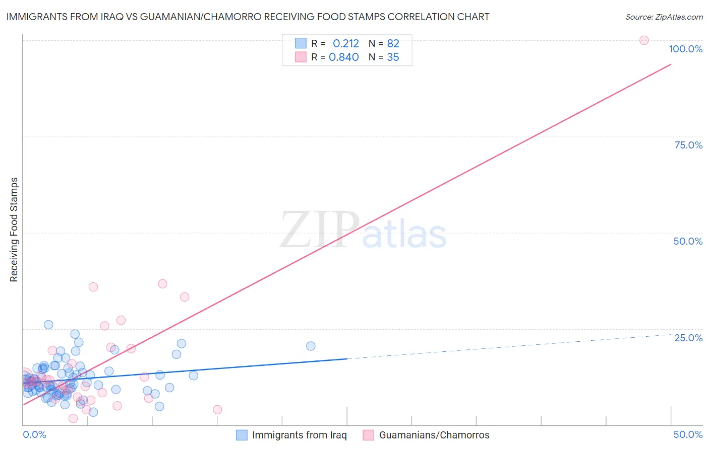 Immigrants from Iraq vs Guamanian/Chamorro Receiving Food Stamps