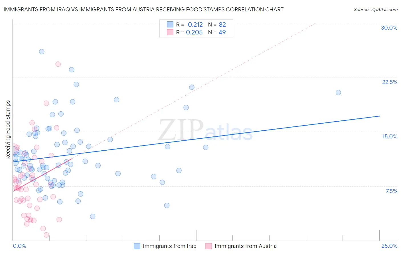 Immigrants from Iraq vs Immigrants from Austria Receiving Food Stamps