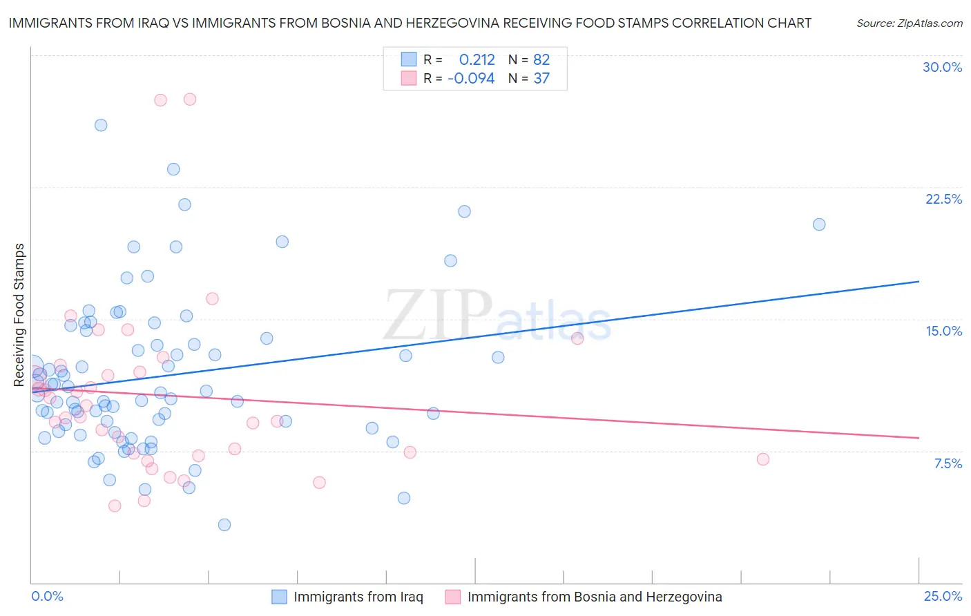 Immigrants from Iraq vs Immigrants from Bosnia and Herzegovina Receiving Food Stamps