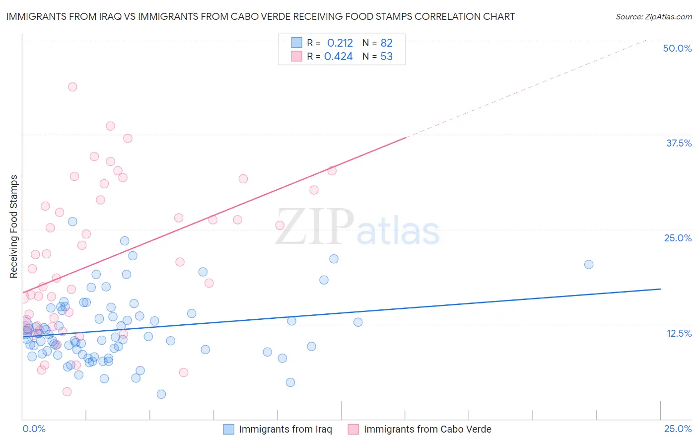 Immigrants from Iraq vs Immigrants from Cabo Verde Receiving Food Stamps