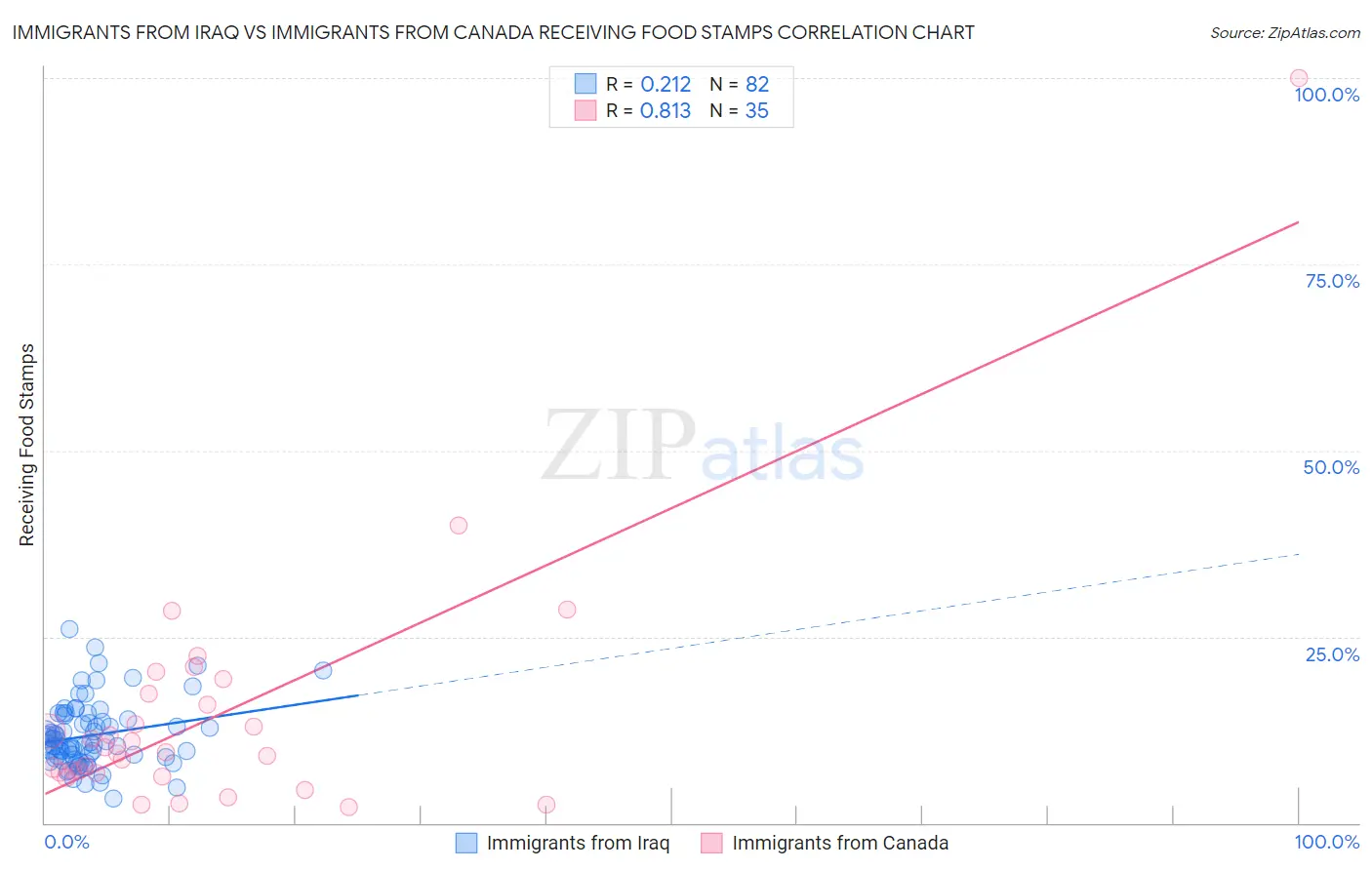 Immigrants from Iraq vs Immigrants from Canada Receiving Food Stamps