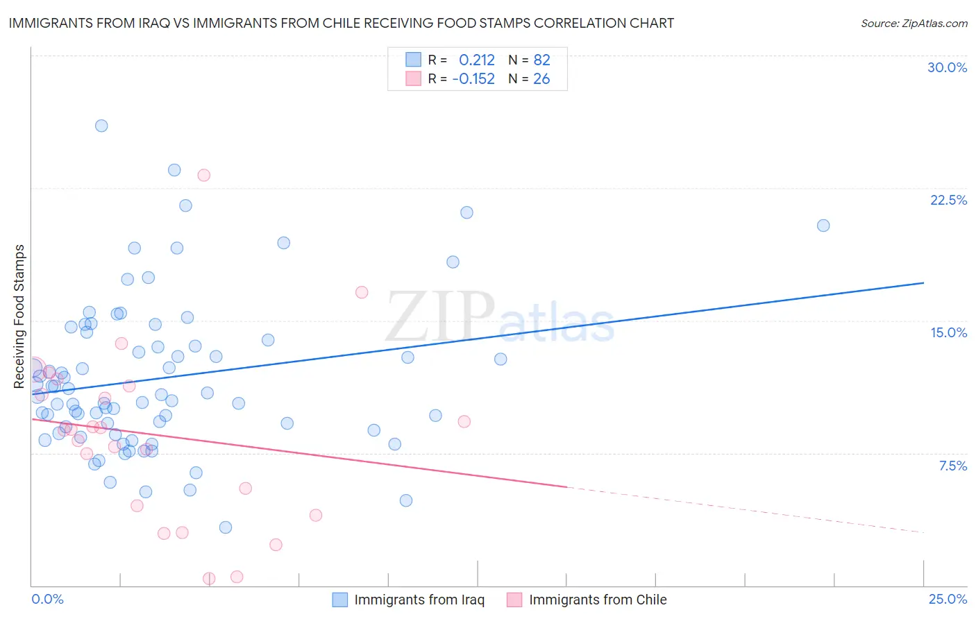 Immigrants from Iraq vs Immigrants from Chile Receiving Food Stamps