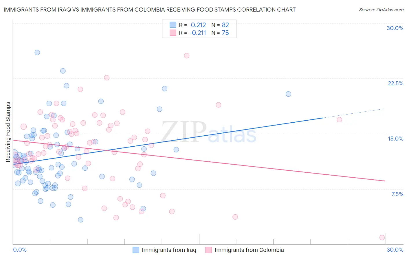 Immigrants from Iraq vs Immigrants from Colombia Receiving Food Stamps