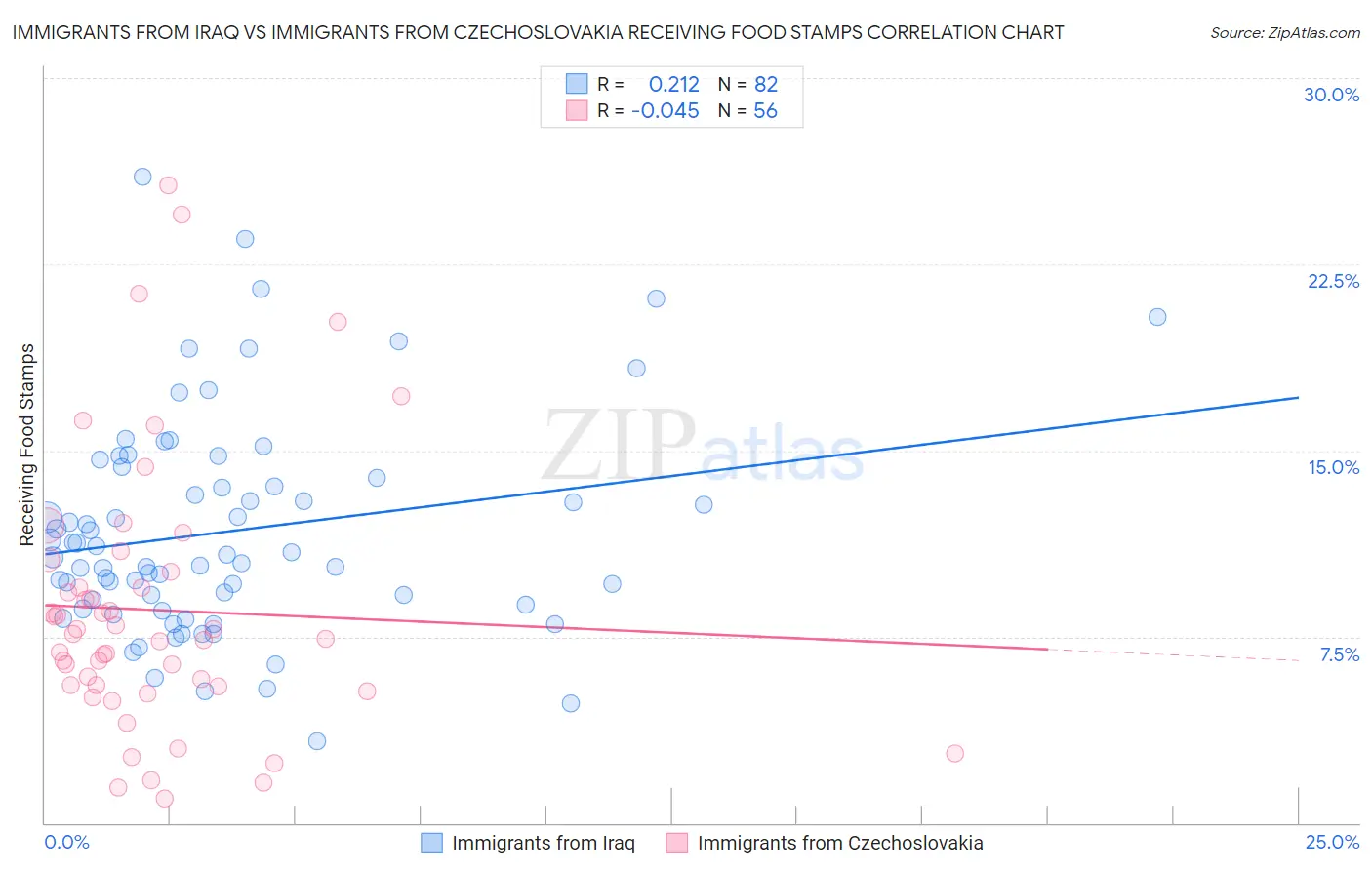 Immigrants from Iraq vs Immigrants from Czechoslovakia Receiving Food Stamps