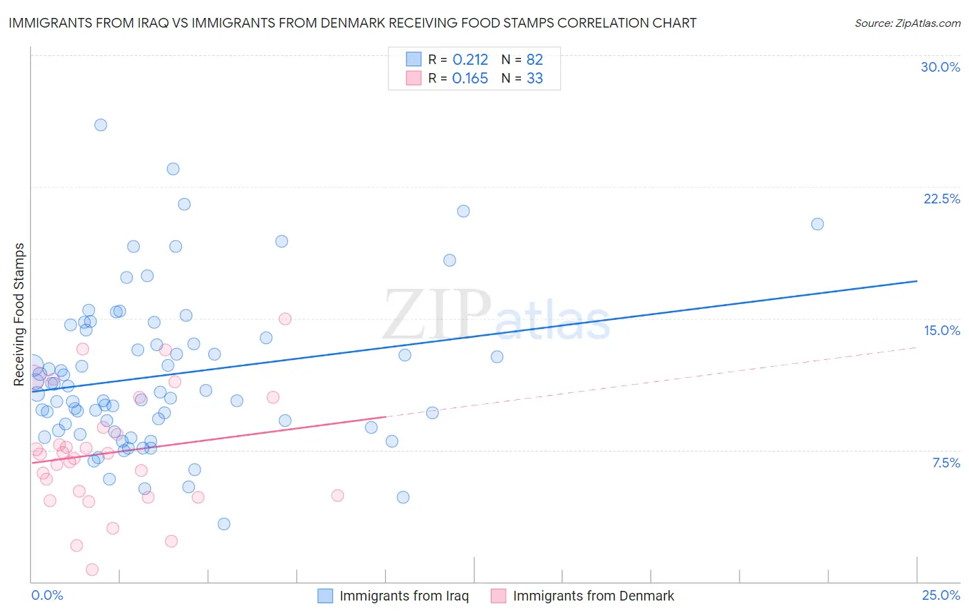 Immigrants from Iraq vs Immigrants from Denmark Receiving Food Stamps