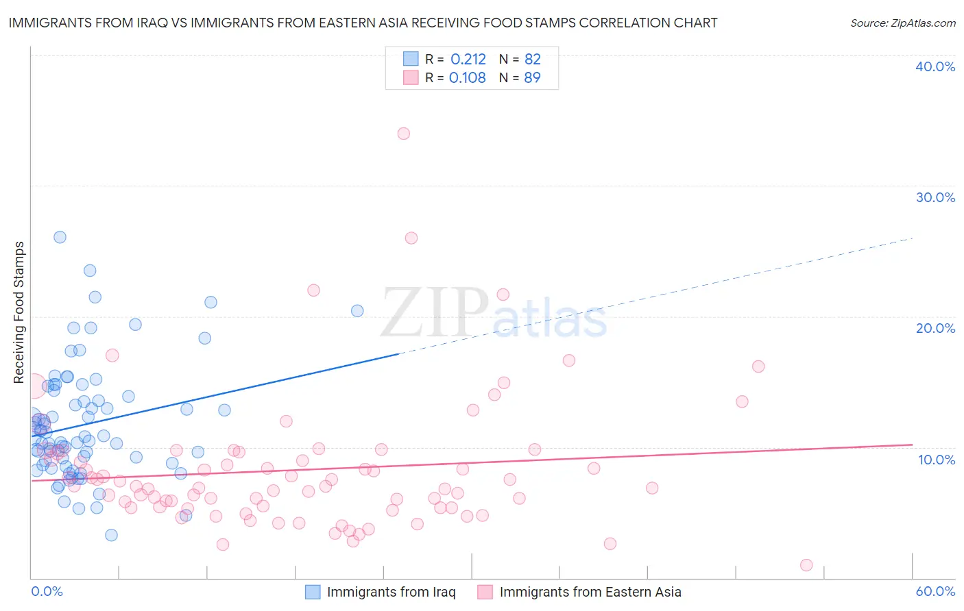 Immigrants from Iraq vs Immigrants from Eastern Asia Receiving Food Stamps