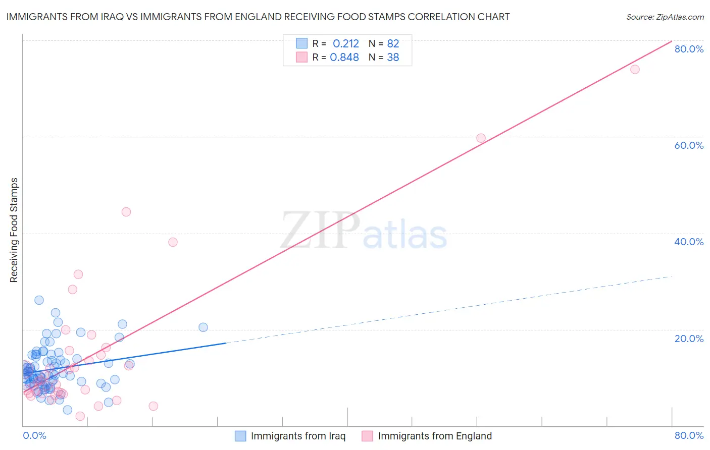Immigrants from Iraq vs Immigrants from England Receiving Food Stamps