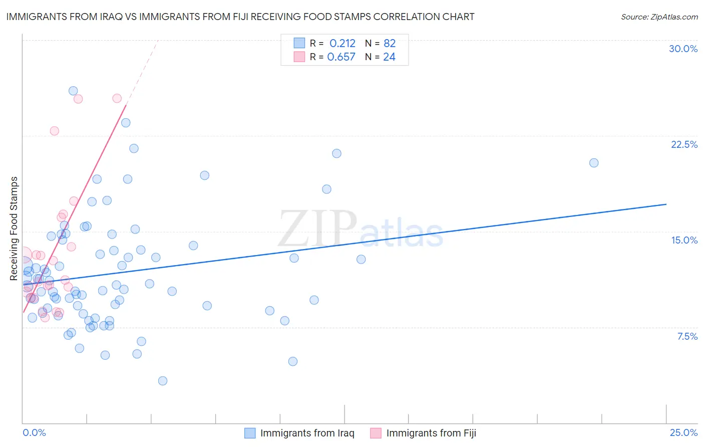 Immigrants from Iraq vs Immigrants from Fiji Receiving Food Stamps