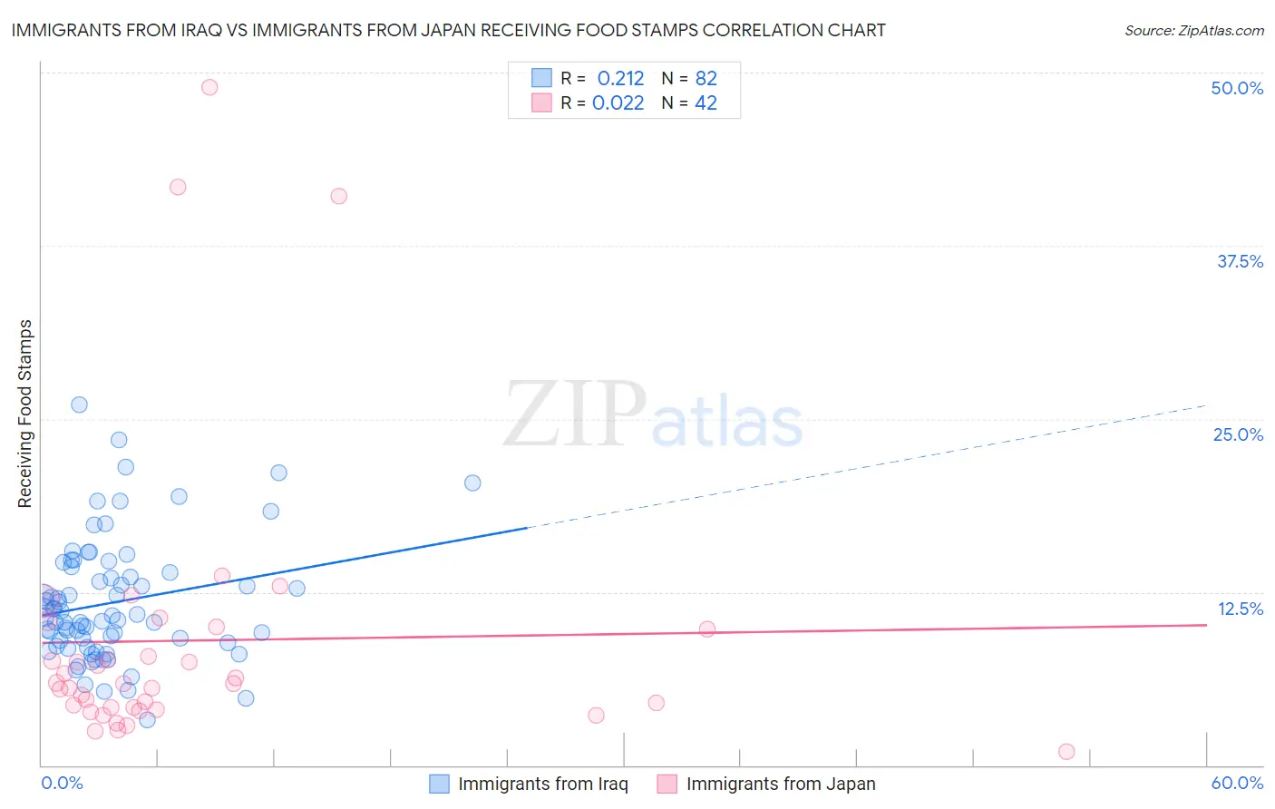 Immigrants from Iraq vs Immigrants from Japan Receiving Food Stamps