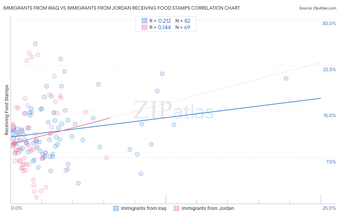 Immigrants from Iraq vs Immigrants from Jordan Receiving Food Stamps