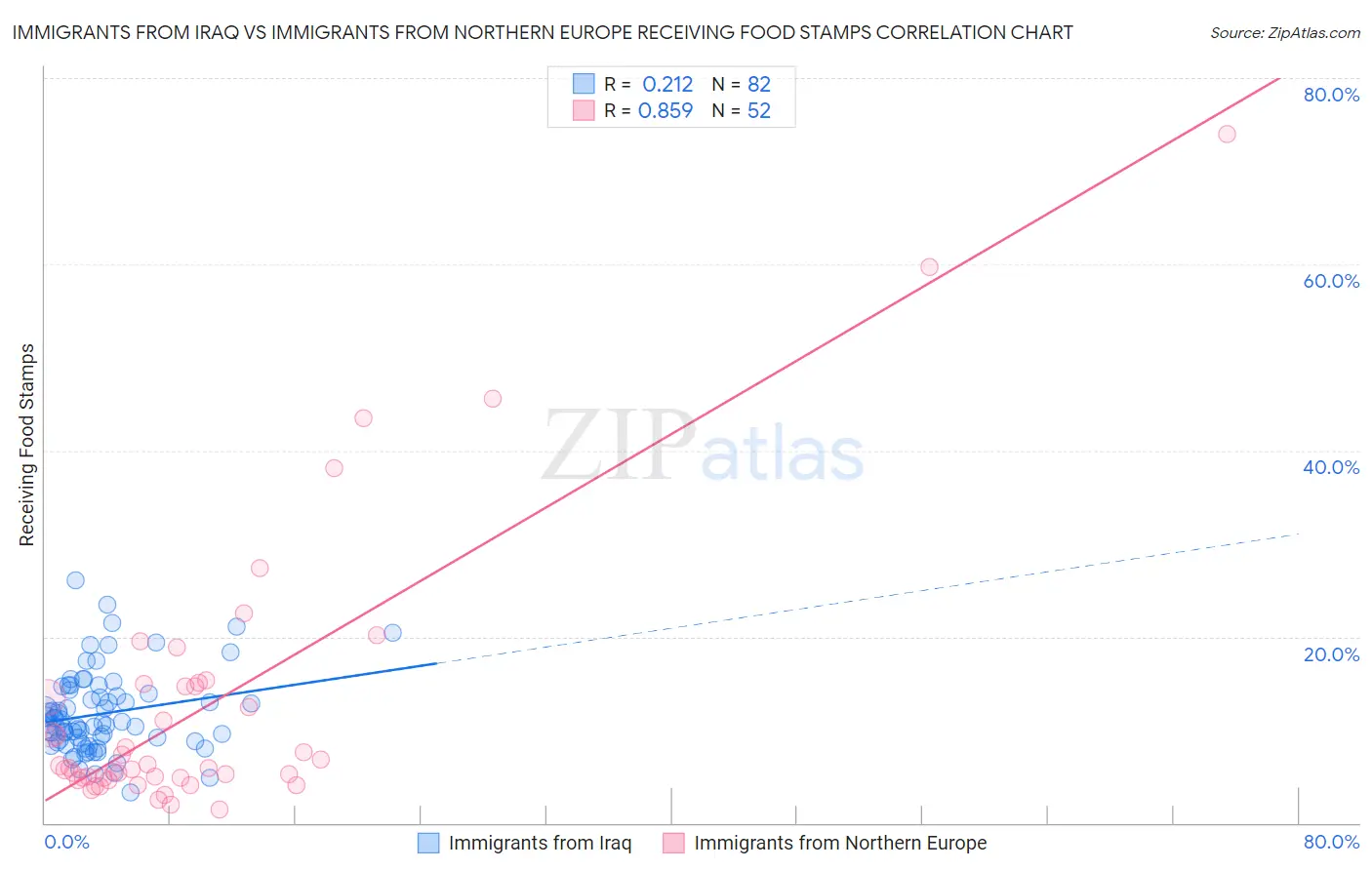 Immigrants from Iraq vs Immigrants from Northern Europe Receiving Food Stamps