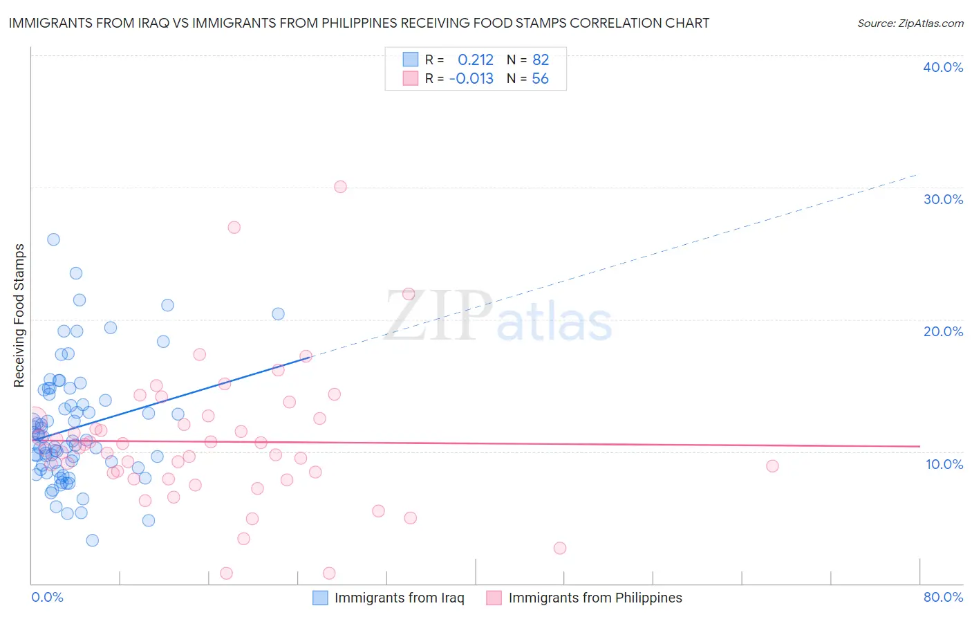 Immigrants from Iraq vs Immigrants from Philippines Receiving Food Stamps