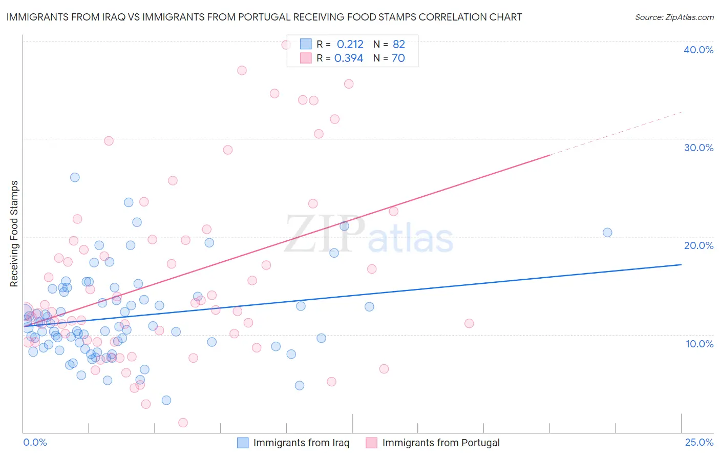 Immigrants from Iraq vs Immigrants from Portugal Receiving Food Stamps