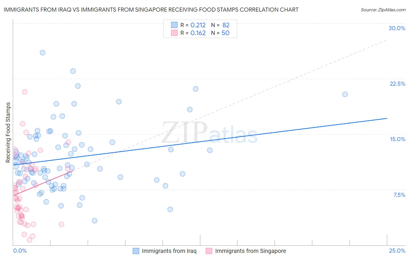 Immigrants from Iraq vs Immigrants from Singapore Receiving Food Stamps