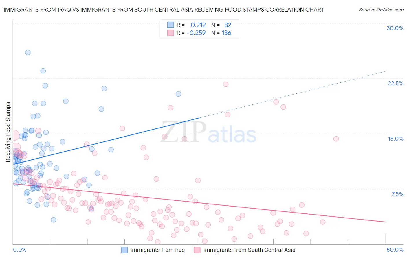 Immigrants from Iraq vs Immigrants from South Central Asia Receiving Food Stamps