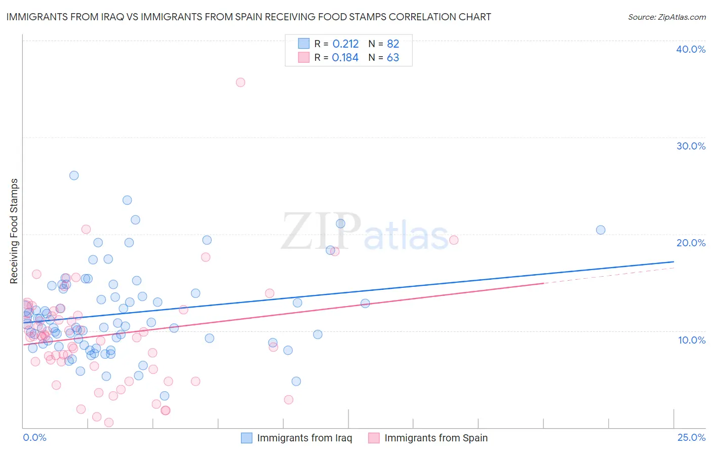 Immigrants from Iraq vs Immigrants from Spain Receiving Food Stamps
