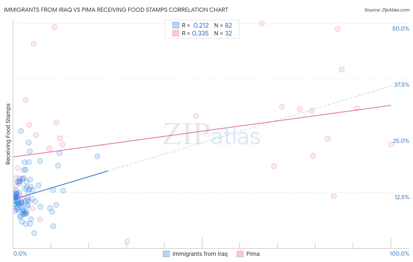 Immigrants from Iraq vs Pima Receiving Food Stamps