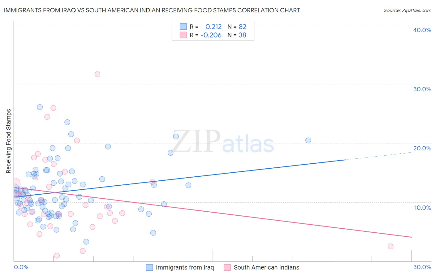 Immigrants from Iraq vs South American Indian Receiving Food Stamps