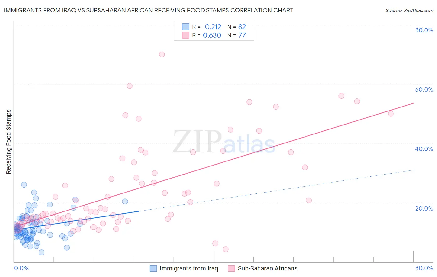 Immigrants from Iraq vs Subsaharan African Receiving Food Stamps