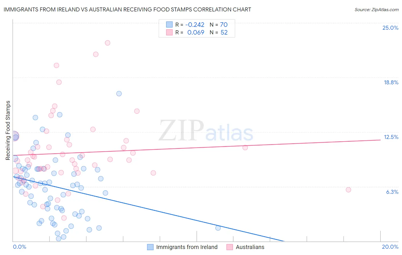 Immigrants from Ireland vs Australian Receiving Food Stamps