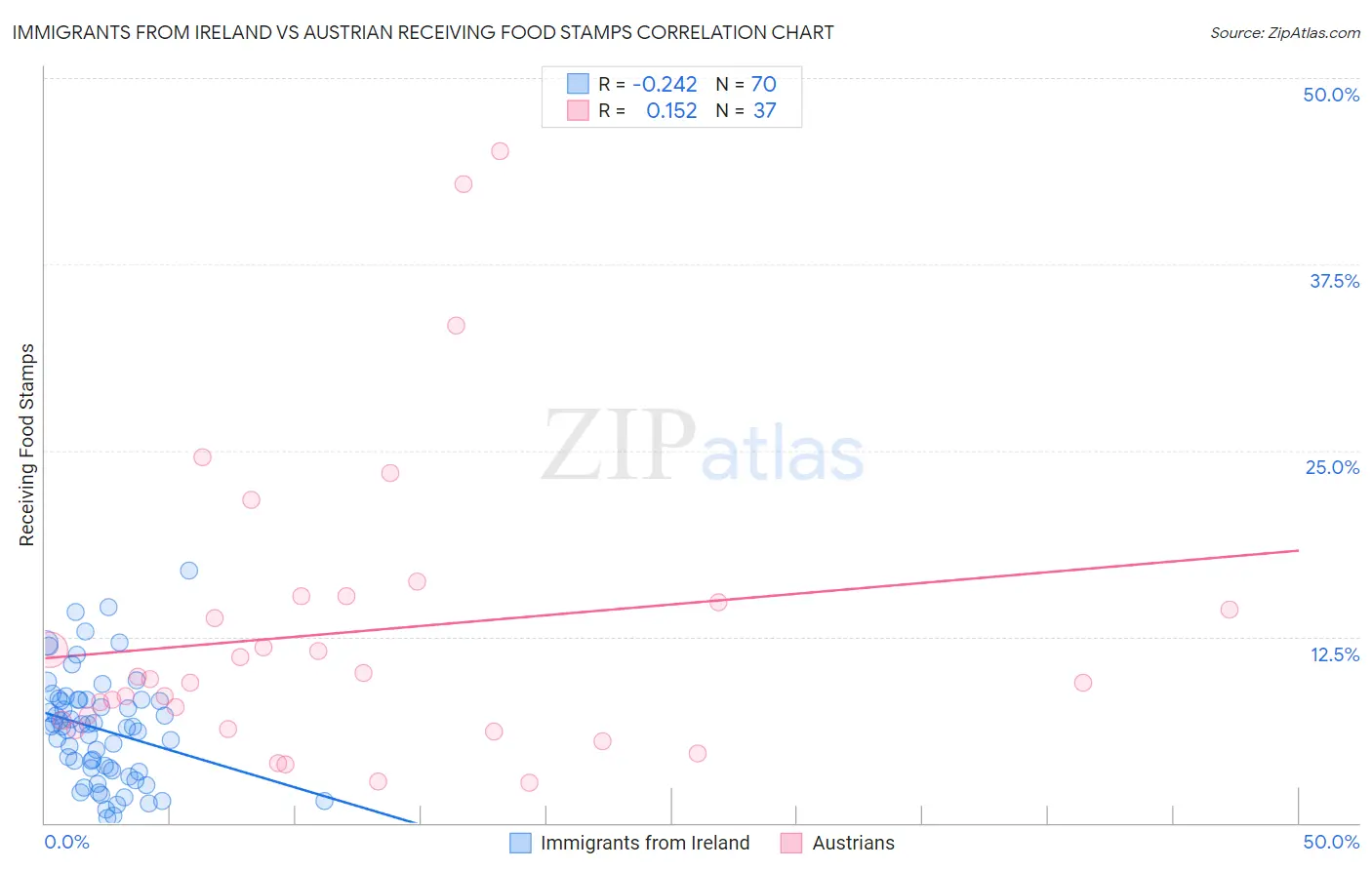 Immigrants from Ireland vs Austrian Receiving Food Stamps