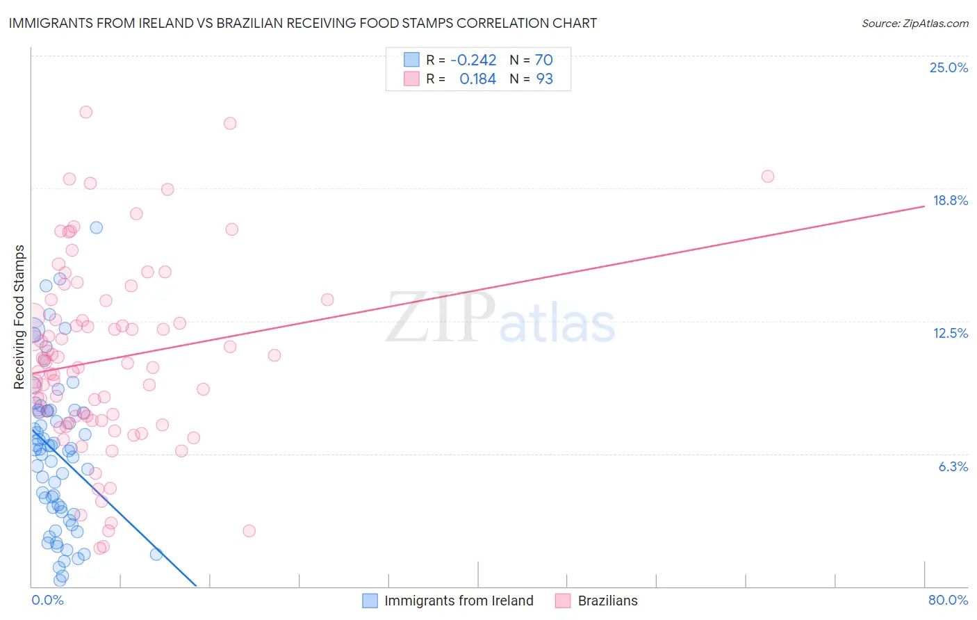 Immigrants from Ireland vs Brazilian Receiving Food Stamps